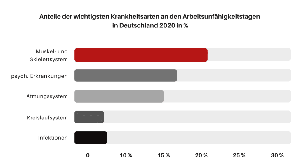 Diagramm Krankheitsarten